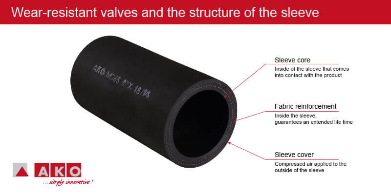 Wear-resistant valves and the structure of the sleeve