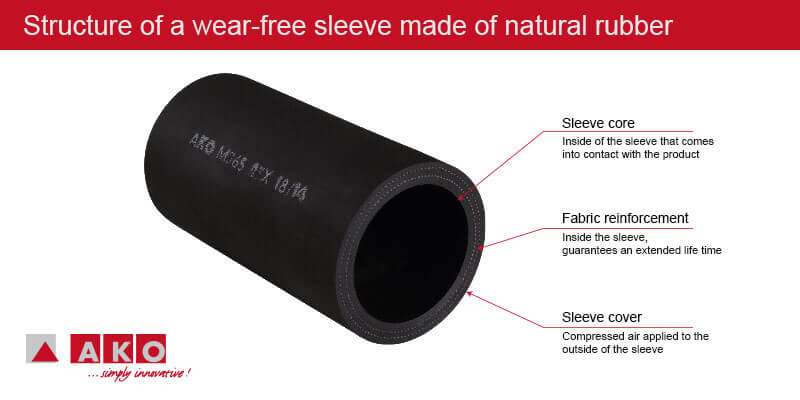 Wear-free valves work with special wear-free sleeves